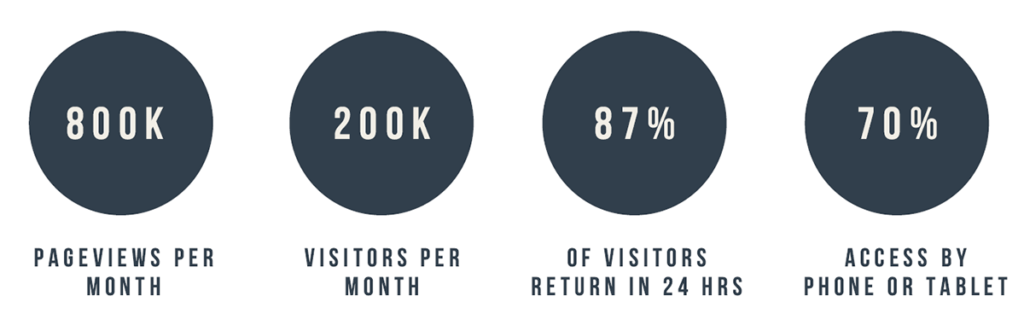 Visitor Statistics